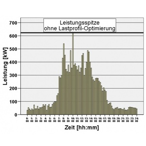 Lastprofil